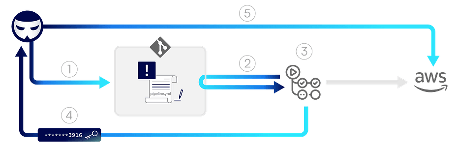Poisoned Pipeline Execution (PPE) in CI/CD